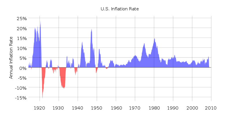 Us Inflation Rate Historical Chart