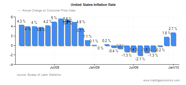 Us Inflation Rate Chart